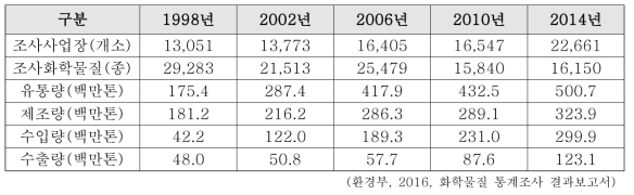 화학물질 통계조사 현황