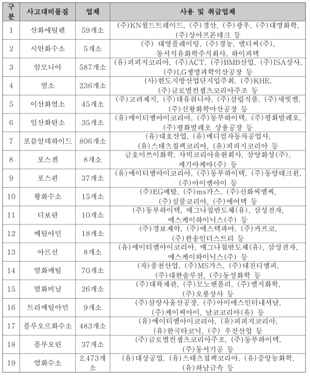 사고대비물질 19종 사용 및 취급업체