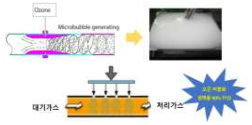 오존 마이크로버블의 원리 및 특징