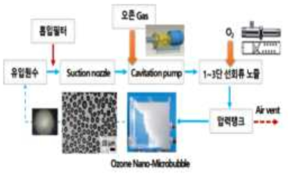 오존 마이크로버블 세정수 생산 개요도