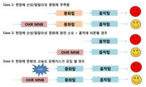 시나리오 별 대응 방안