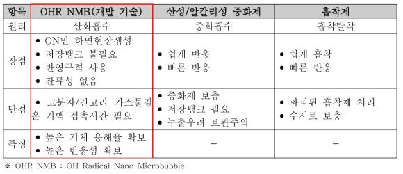 개발 기술의 장·단점 및 특징 비교