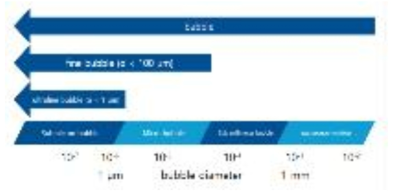 ISO 나노 및 마이크로버블의 직경 크기 규정