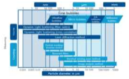 나노 및 마이크로버블의 직경크기 다양한 측정방법