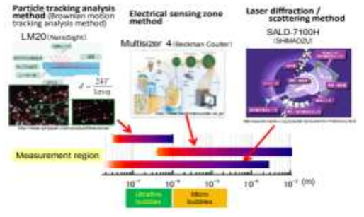 대표적인 나노 및 마이크로버블 직경크기 측정방법