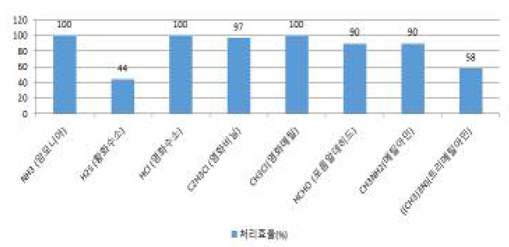 7가지 제조된 응급배기 가스에 대한 OH 라디칼 오존 마이크로 나노버블 흡수산화 처리효율