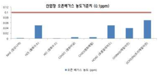 OH 라디칼 오존 마이크로 나노버블 흡수산화 전처리 Scrubber 처리 후 배오존 농도