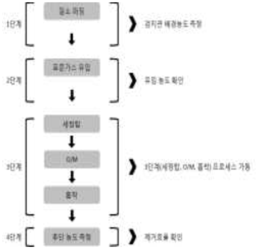 이동식 유해화학물질 응급배기 장치 성능실험 모식도