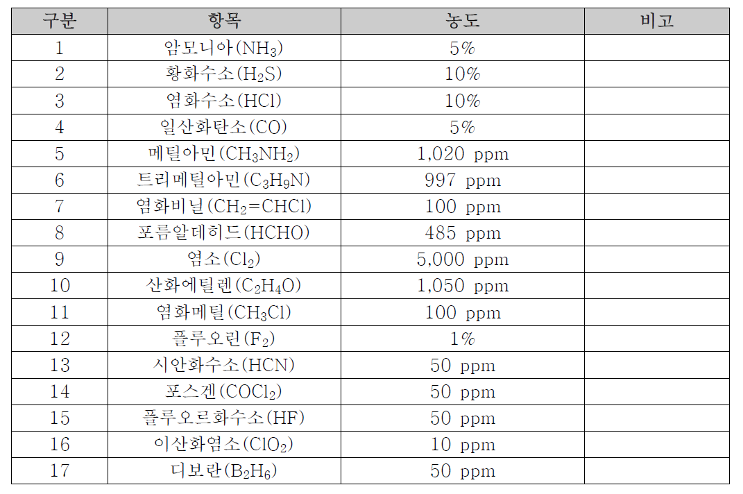 유입가스 봄베 농도