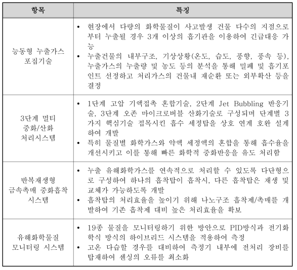 이동식 유해화학물질 응급배기 시스템 구성 기술