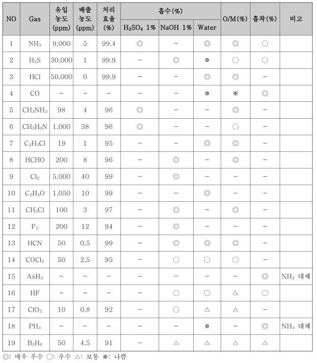 대상물질별 처리공정에 따른 처리정도 비교표