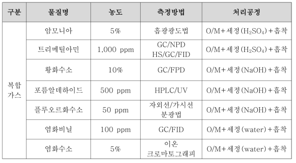 복합 유해화학가스 성능평가 방안