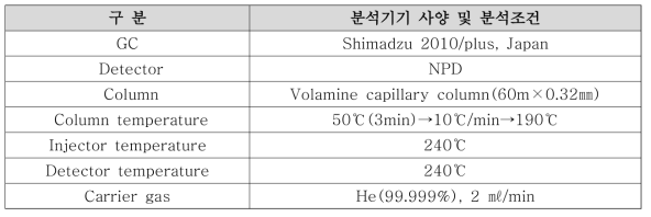 트리메틸아민 분석조건