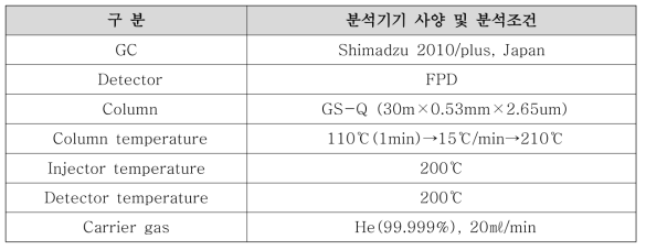 황화합물 분석조건