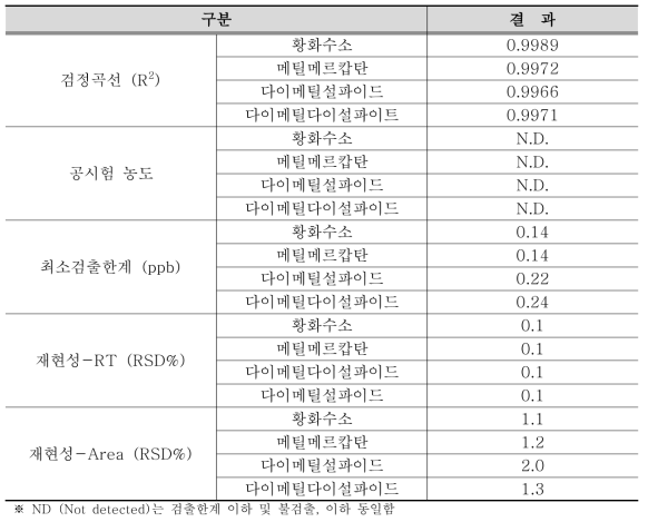 황화합물 정도관리