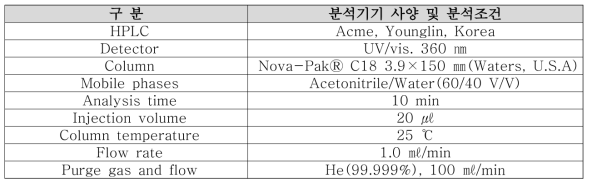 알데하이드류 및 케톤류 분석조건