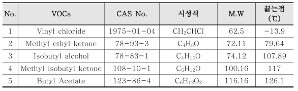 흡착관법에 의한 측정대상 VOCs의 종류 및 화학적 특성