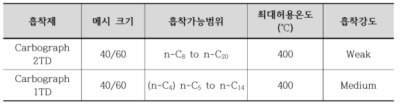 흡착관법에 의한 VOCs 시료채취용 흡착제의 종류와 특성