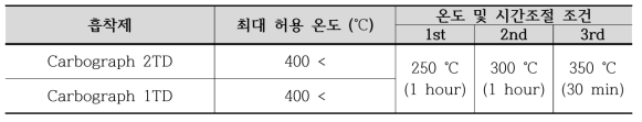 VOCs 시료 채취용 흡착관 전처리 조건