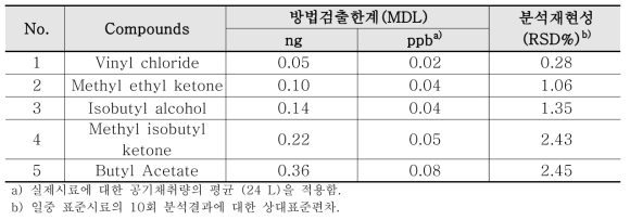 흡착관법에 의한 VOCs의 일중 및 일간 분석재현성 평가결과