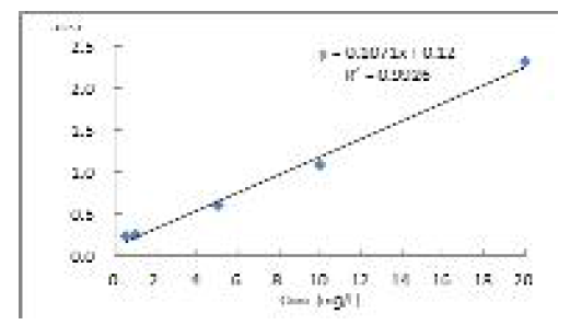 염화수소 표준용액 검정곡선