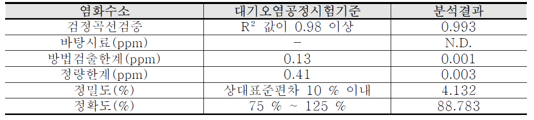 염화수소 정도관리(QA/QC)