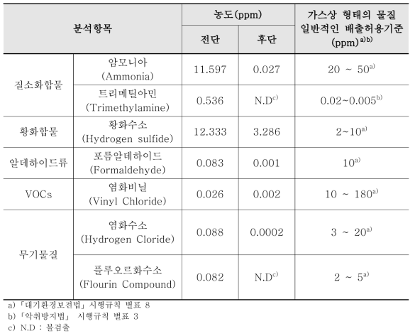 배출허용기준과 유해화학물질 분석결과 비교