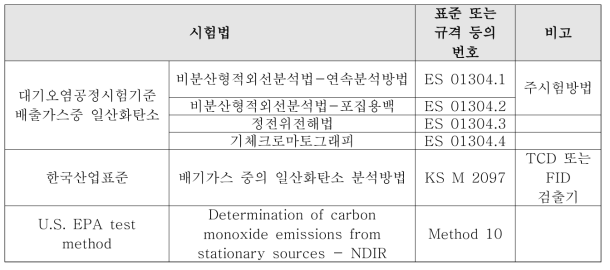 일산화탄소의 표준 분석방법