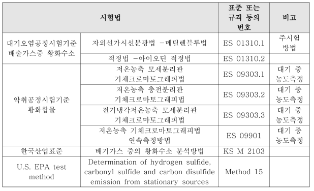 황화수소의 표준 분석방법