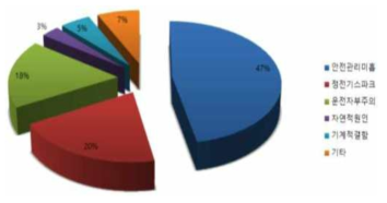 원인별 사고발생 비율 (KEI, 2013, 화학물질 사고대응을 위한 제도개선 연구, 8page)