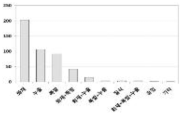 사고유형별 사고발생 현황(2000-2008년) (KEI, 2013, 화학물질 사고대응을 위한 제도개선 연구, 8페이지)