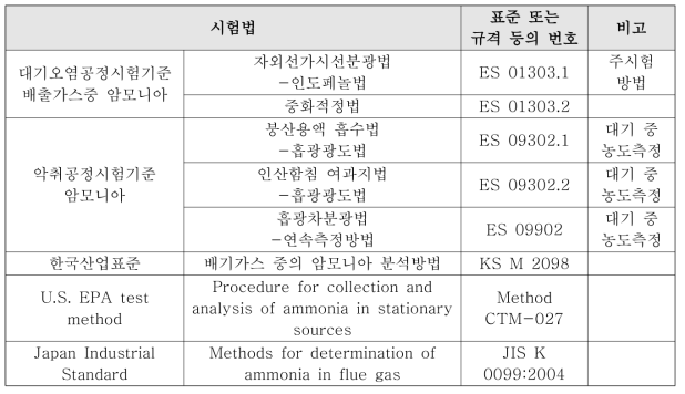 암모니아의 표준 분석방법