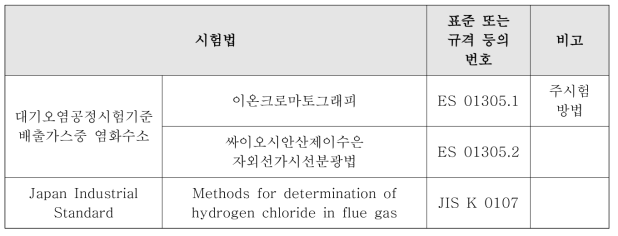 염화수소의 표준 분석방법