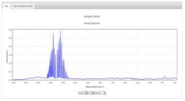 염화수소의 IR Spectrum (resolution:4cm-1, NIST)