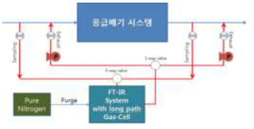 처리장지 처리효율 실험방법