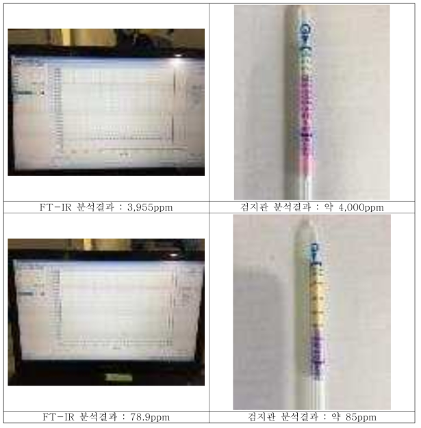 FT-IR 및 검지관 분석 결과