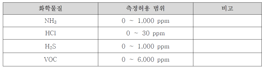 화학물질별 센서 측정허용 범위