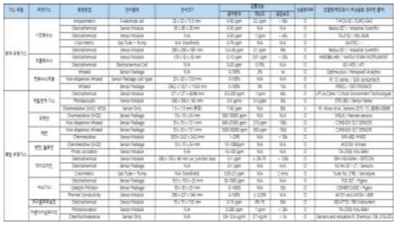 문헌 및 시장에서 보고되고 있는 유해 물질에 대한 센서 방식 및 기술