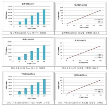 CO, H2S, VOC 가스센서 모듈의 선형성 및 반응성 평가 결과