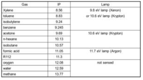 UV lamp에 따른 감지 가능한 대표적인 분자들