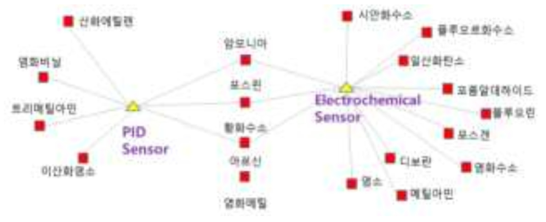 사고대비 물질 19종에 대한 감지 가능 가스센서 기술 분류