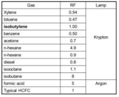 대표적인 가스들의 Response Factor