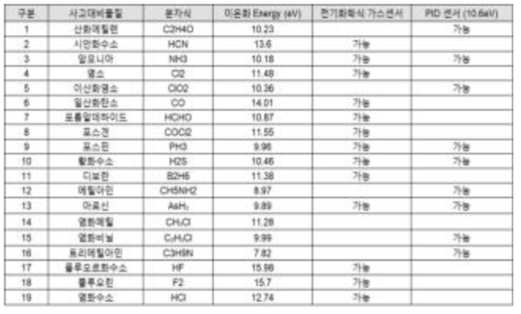 사고대비 물질 19종에 대해 감지 가능한 센서 기술 및 이온화 energy