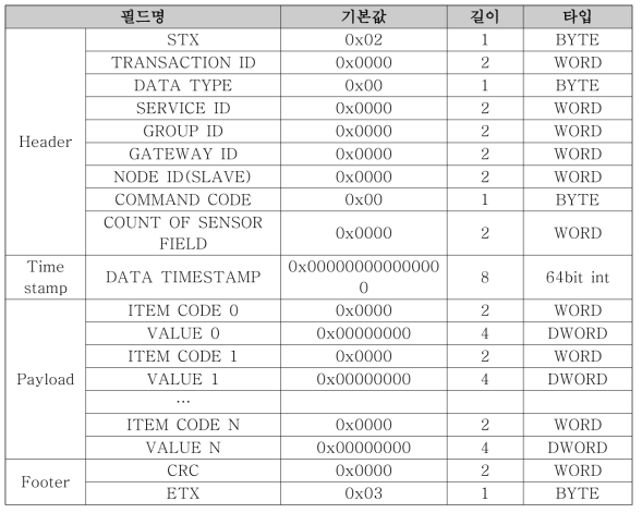 데이터 통신 Protocol Map 정의