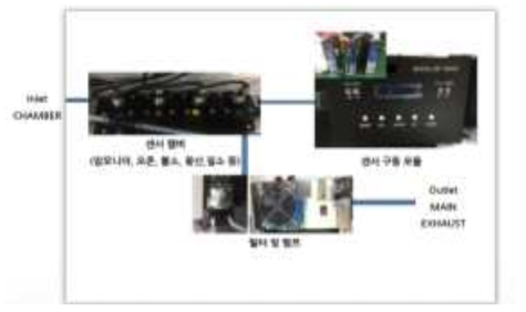 유해물질 측정시스템의 내부구조