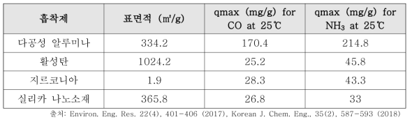 기존 연구에서 조사한 여러 가지 흡착소재에 대한 최대 흡착능 조사