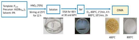 중형기공성 알루미나 (Ordered Mesoporous Alumina: OMA) 흡착 소재 합성과정