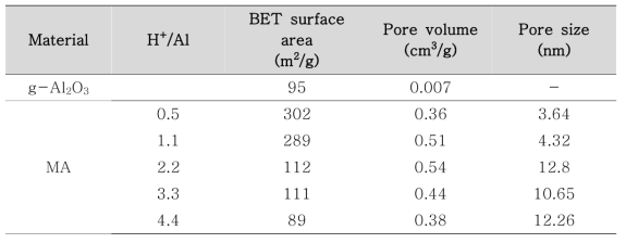 본 연구에서 제조한 중형기공성 알루미나 흡착소재의 기공특성 정리