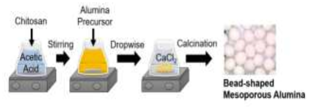 본 연구에서 제조한 구형 중형기공성 알루미나 입자 합성을 나타내는 도식도