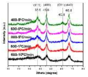 Chitosan : Al = 1 : 1 조건에서 합성되고 다양한 온도범위에서 소성한 중형기공성 구형 알루미나 입자의 XRD 패턴